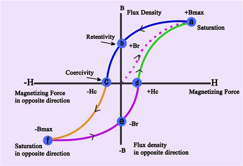 soft iron hysteresis testing|ferromagnetic hysteresis characteristics.